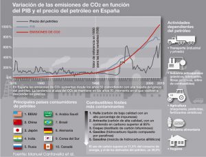 Gráfico con la variación de las emisiones de CO2 en función del PIB y el precio del Petróleo. AUTOR: José Antonio Peñas (SINC).
